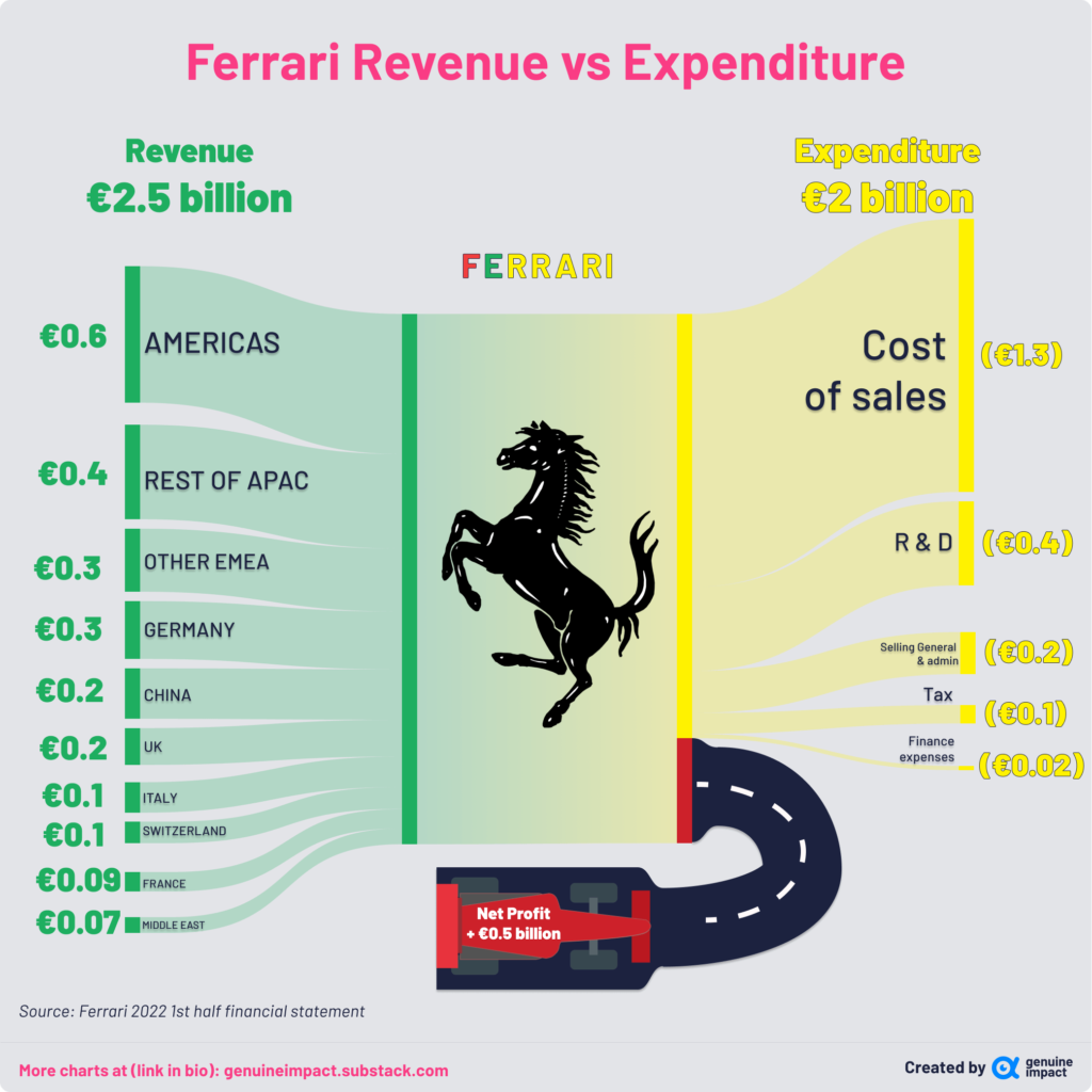 Does Ferrari Make More from Merchandise