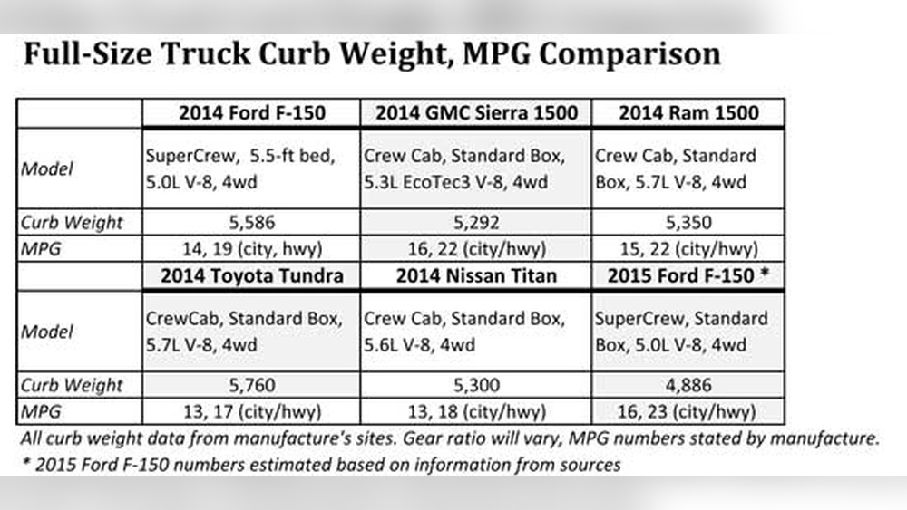 How Much Does A Toyota Tundra Weigh