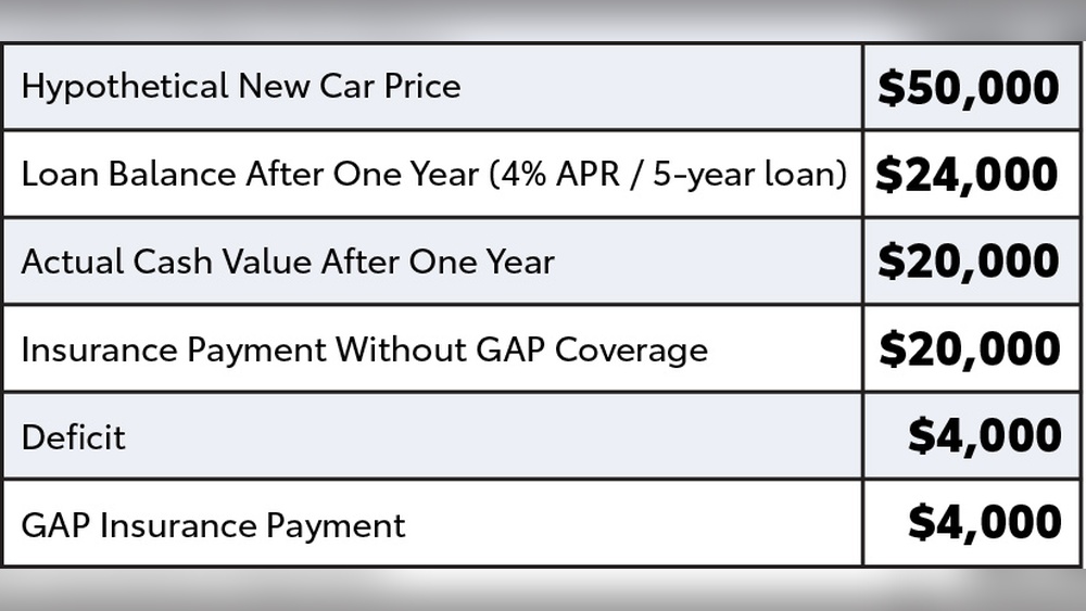 How Much Is Gap Insurance Toyota
