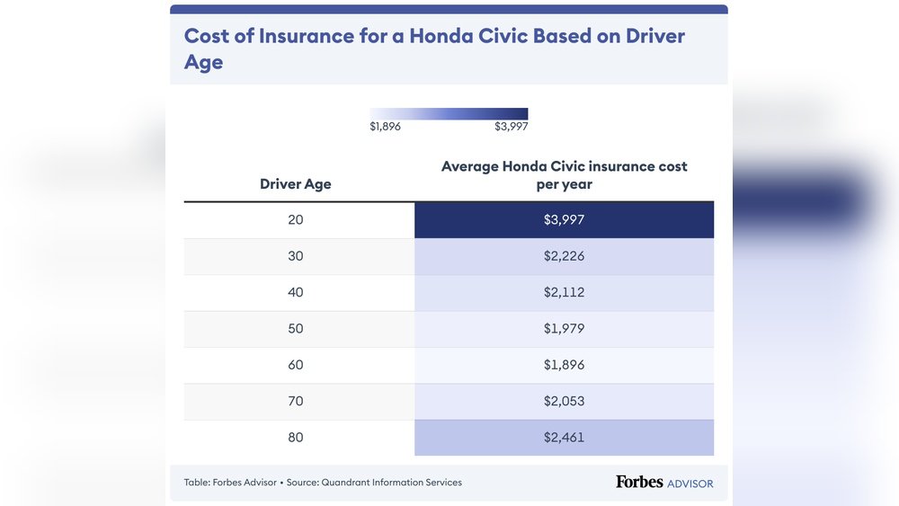 How Much is Insurance for a Honda Civic
