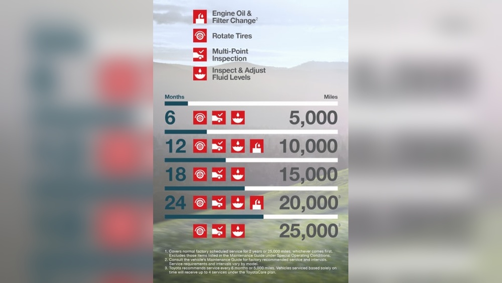 What Is Included In Toyota 5000 Mile Service